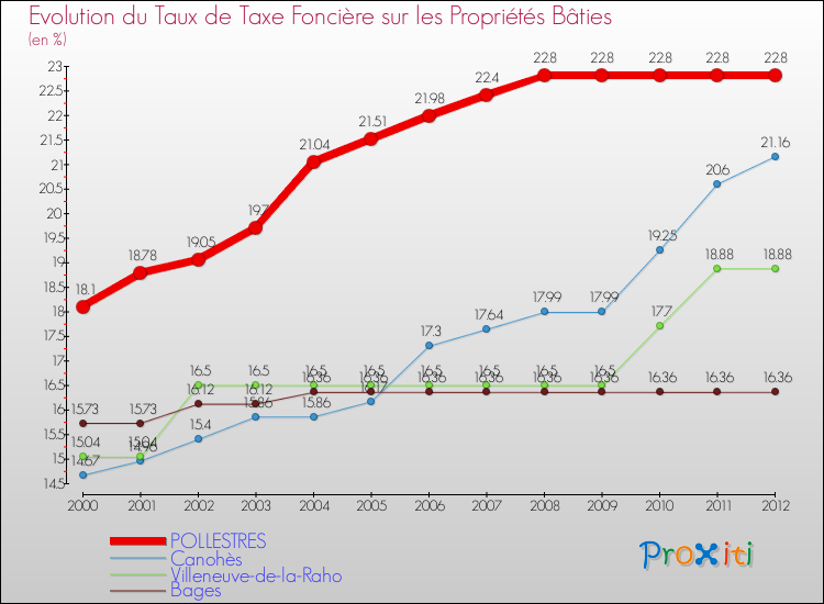 Evolution du taux de la taxe foncière sur le bati pour POLLESTRES et les communes proches de 2000 à 2012 Comparaison des taux de taxe foncière sur le bati pour POLLESTRES et les communes voisines de 2000 à 2012
