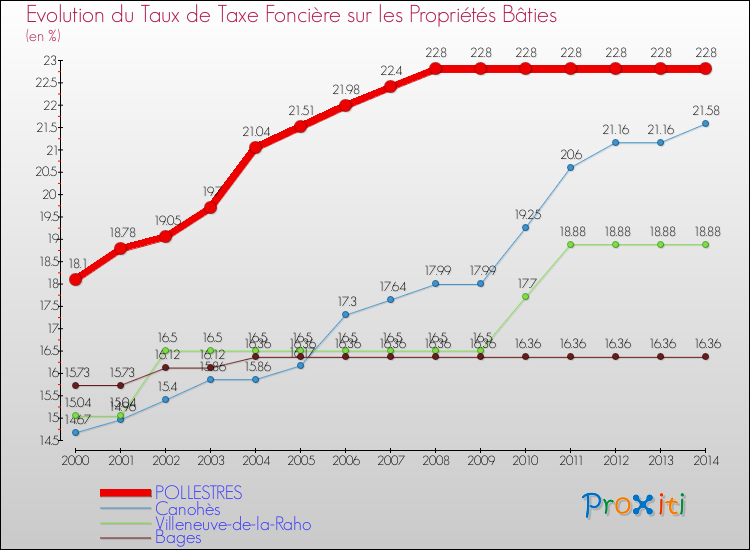 Evolution du taux de la taxe foncière sur le bati pour POLLESTRES et les communes proches de 2000 à 2014 Comparaison des taux de taxe foncière sur le bati pour POLLESTRES et les communes voisines de 2000 à 2014