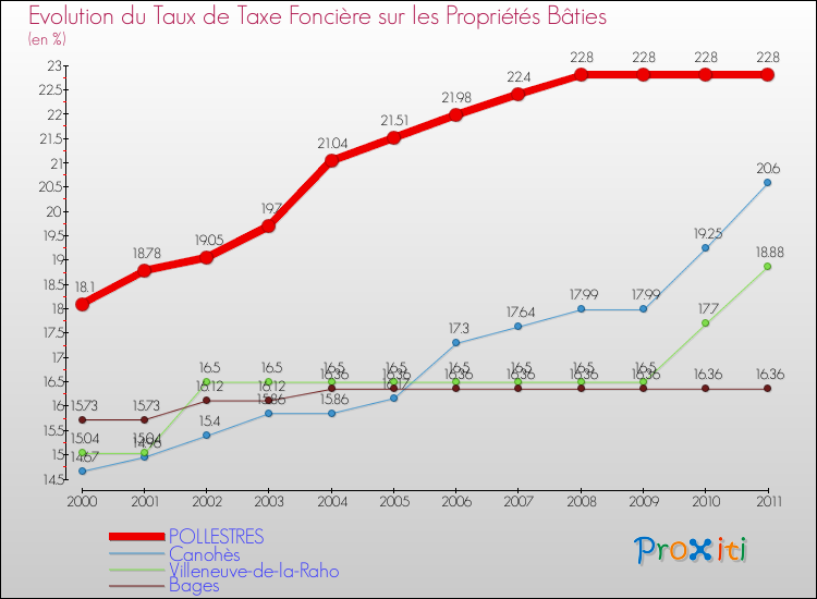 Evolution du taux de la taxe foncière sur le bati pour POLLESTRES et les communes proches Comparaison des taux de taxe foncière sur le bati pour POLLESTRES et les communes voisines