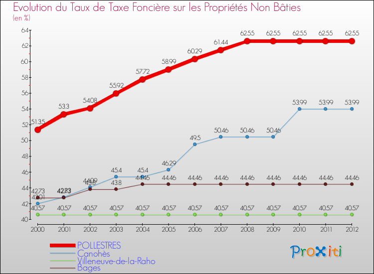 Evolution du taux de la taxe foncière sur les immeubles et terrains non batis pour POLLESTRES et les communes proches de 2000 à 2012 Comparaison des taux de la taxe foncière sur les immeubles et terrains non batis pour POLLESTRES et les communes voisines de 2000 à 2012