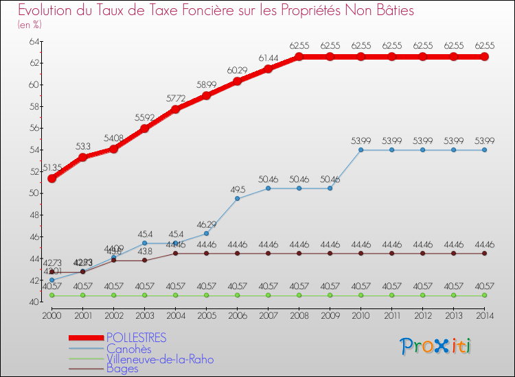 Evolution du taux de la taxe foncière sur les immeubles et terrains non batis pour POLLESTRES et les communes proches de 2000 à 2014 Comparaison des taux de la taxe foncière sur les immeubles et terrains non batis pour POLLESTRES et les communes voisines de 2000 à 2014