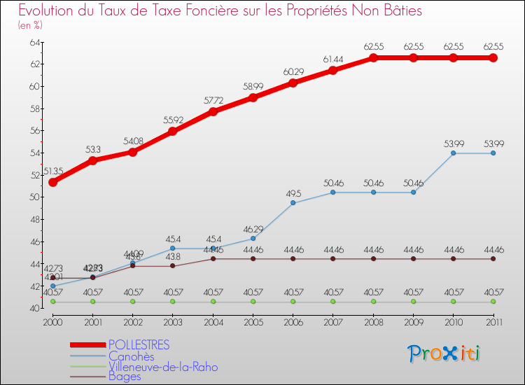 Evolution du taux de la taxe foncière sur les immeubles et terrains non batis pour POLLESTRES et les communes proches Comparaison des taux de la taxe foncière sur les immeubles et terrains non batis pour POLLESTRES et les communes voisines