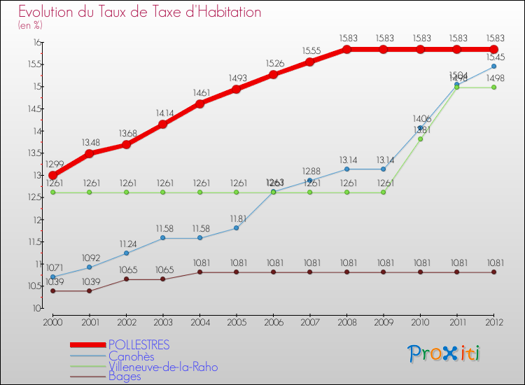 Evolution du taux de la taxe d'habitation pour POLLESTRES et les communes proches Comparaison des taux de la taxe d'habitation pour POLLESTRES et les communes voisines