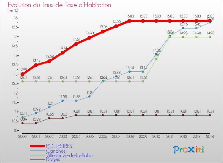 Evolution du taux de la taxe d'habitation pour POLLESTRES et les communes proches de 2000 à 2014 Comparaison des taux de la taxe d'habitation pour POLLESTRES et les communes voisines de 2000 à 2014