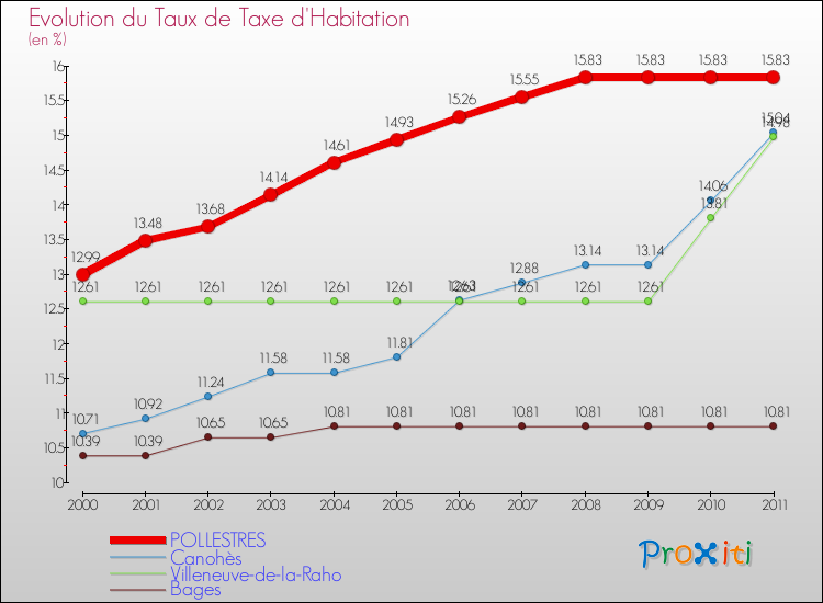 Evolution du taux de la taxe d'habitation pour POLLESTRES et les communes proches Comparaison des taux de la taxe d'habitation pour POLLESTRES et les communes voisines