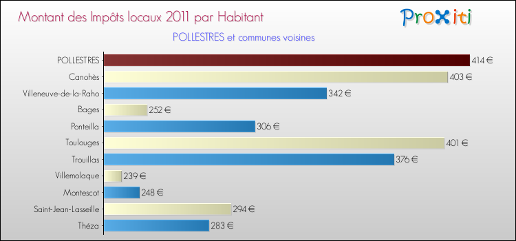 Montant des impôts locaux par Habitant pour POLLESTRES et les communes proches Comparaison des impôts locaux par habitant pour POLLESTRES et les communes voisines