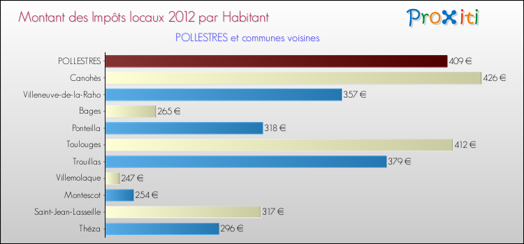 Montant des impôts locaux par Habitant pour POLLESTRES et les communes proches Comparaison des impôts locaux par habitant pour POLLESTRES et les communes voisines