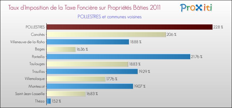 Taux d'imposition de la taxe foncière sur le bati 2011 pour POLLESTRES et les communes proches Comparaison des taux d'imposition de la taxe foncière sur le bati 2011 pour POLLESTRES et les communes voisines