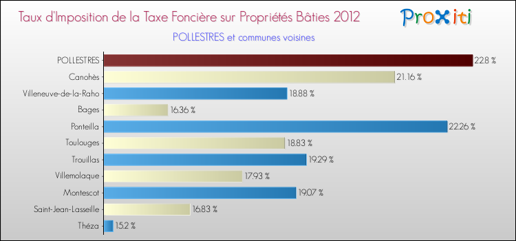 Taux d'imposition de la taxe foncière sur le bati 2012 pour POLLESTRES et les communes proches Comparaison des taux d'imposition de la taxe foncière sur le bati 2012 pour POLLESTRES et les communes voisines