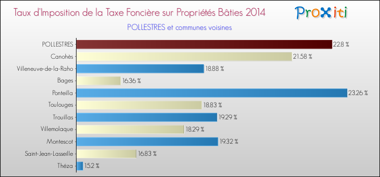 Taux d'imposition de la taxe foncière sur le bati 2014 pour POLLESTRES et les communes proches Comparaison des taux d'imposition de la taxe foncière sur le bati 2014 pour POLLESTRES et les communes voisines
