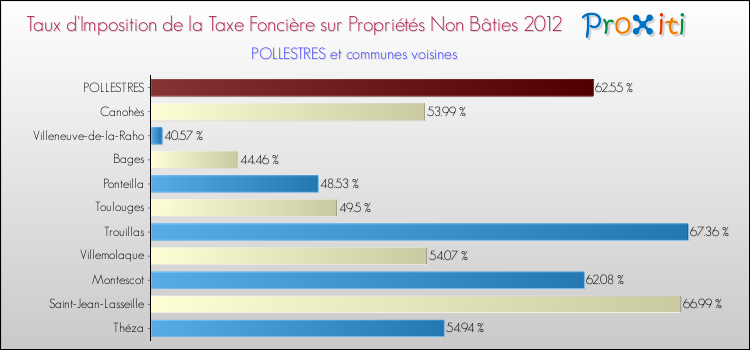 Taux d'imposition de la taxe foncière sur les immeubles et terrains non batis 2012 pour POLLESTRES et les communes proches Comparaison des taux d'imposition de la taxe foncière sur les immeubles et terrains non batis 2012 pour POLLESTRES et les communes voisines