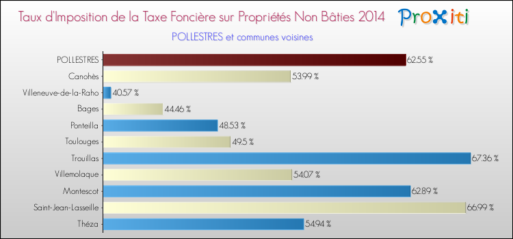 Taux d'imposition de la taxe foncière sur les immeubles et terrains non batis 2014 pour POLLESTRES et les communes proches Comparaison des taux d'imposition de la taxe foncière sur les immeubles et terrains non batis 2014 pour POLLESTRES et les communes voisines