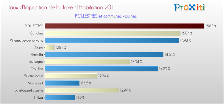 Taux d'imposition de la taxe d'habitation 2011 pour POLLESTRES et les communes proches Comparaison des taux d'imposition de la taxe d'habitation 2011 pour POLLESTRES et les communes voisines
