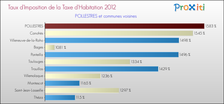 Taux d'imposition de la taxe d'habitation 2012 pour POLLESTRES et les communes proches Comparaison des taux d'imposition de la taxe d'habitation 2012 pour POLLESTRES et les communes voisines