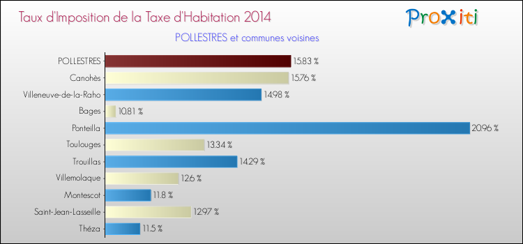 Taux d'imposition de la taxe d'habitation 2014 pour POLLESTRES et les communes proches Comparaison des taux d'imposition de la taxe d'habitation 2014 pour POLLESTRES et les communes voisines