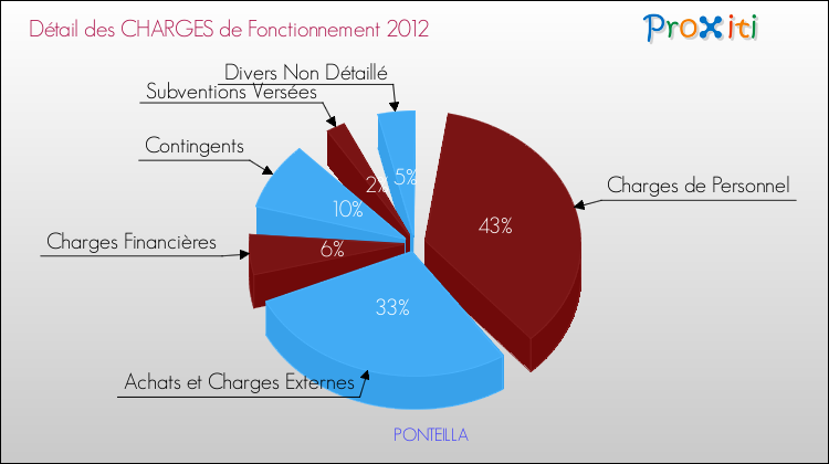 Décomposition des Charges de Fonctionnement 2012 de la commune de PONTEILLA Charges de Fonctionnement 2012 pour la commune de PONTEILLA
