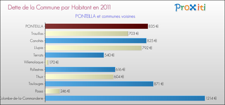 Dette par habitant de la commune en 2011 pour PONTEILLA et les communes proches Comparaison de la dette par habitant de la commune en 2011 pour PONTEILLA et les communes voisines