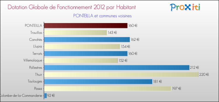 Montant des dotations globales de fonctionnement DGF par Habitant pour PONTEILLA et les communes proches Comparaison des des dotations globales de fonctionnement DGF par habitant pour PONTEILLA et les communes voisines
