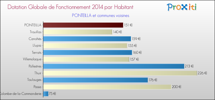 Montant des dotations globales de fonctionnement DGF par Habitant pour PONTEILLA et les communes proches en 2014. Comparaison des des dotations globales de fonctionnement DGF par habitant pour PONTEILLA et les communes voisines en 2014.