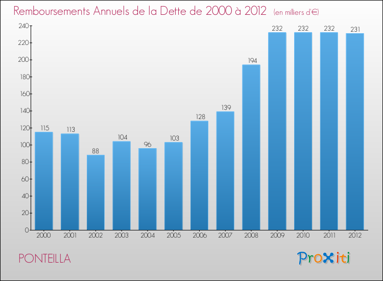 Evolution de l'annuité de la dette pour la commune de PONTEILLA de 2000 à 2012 Annuités de la dette pour PONTEILLA de 2000 à 2012