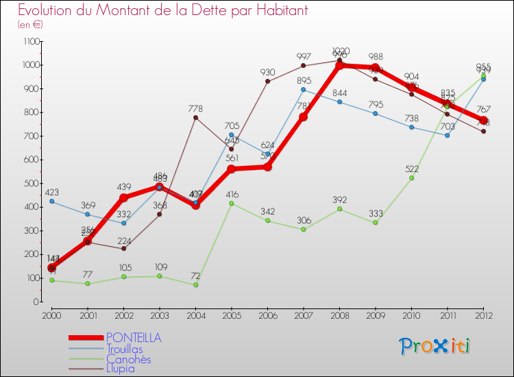 Evolution de la dette par habitant pour la commune de PONTEILLA et les communes proches de 2000 à 2012 Comparaison de la dette par habitant pour PONTEILLA et les communes voisines de 2000 à 2012