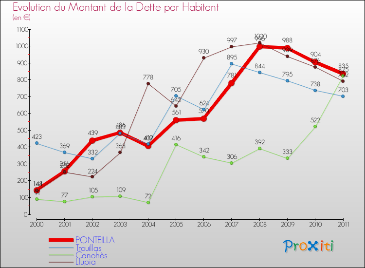 Evolution de la dette par habitant pour la commune de PONTEILLA et les communes proches Comparaison de la dette par habitant pour PONTEILLA et les communes voisines