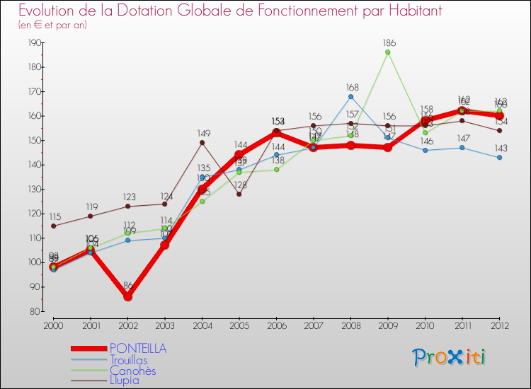 Evolution et montant de la dotation globale de fonctionnement par Habitant pour PONTEILLA et les communes proches Comparaison des dotations globales de fonctionnement par habitant pour PONTEILLA et les communes voisines