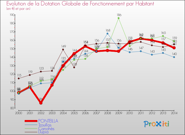 Evolution et montant de la dotation globale de fonctionnement par Habitant pour PONTEILLA et les communes proches de 2000 à 2014. Comparaison des dotations globales de fonctionnement par habitant pour PONTEILLA et les communes voisines de 2000 à 2014.