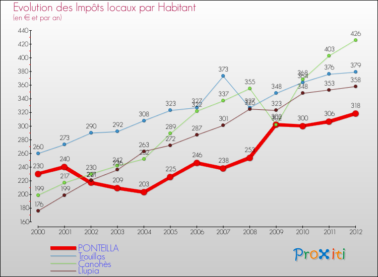 Evolution et montant des impôts locaux par Habitant pour PONTEILLA et les communes proches Comparaison des impôts locaux par habitant pour PONTEILLA et les communes voisines