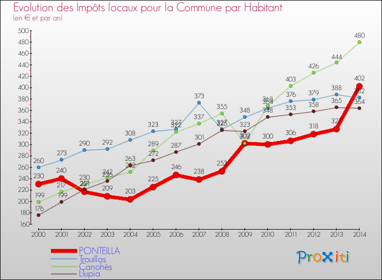 Evolution et montant des impôts locaux par Habitant pour PONTEILLA et les communes proches de 2000 à 2014 Comparaison des impôts locaux par habitant pour PONTEILLA et les communes voisines de 2000 à 2014