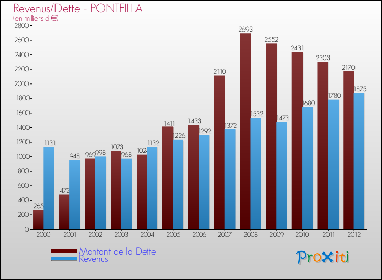Evolution comparée de la dette et des revenus pour la commune de PONTEILLA de 2000 à 2012 Comparaison de la dette et des revenus pour PONTEILLA de 2000 à 2012
