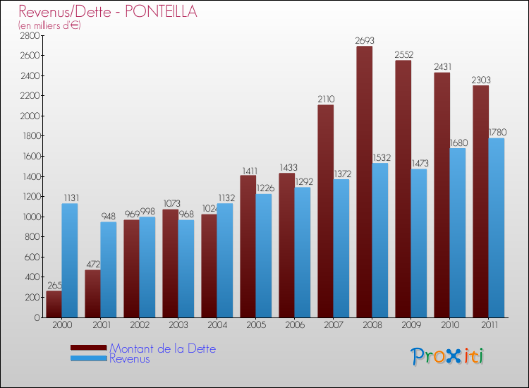Evolution comparée de la dette et des revenus pour la commune de PONTEILLA de 2000 à 2011 Comparaison de la dette et des revenus pour PONTEILLA de 2000 à 2011
