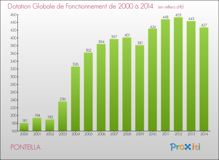 Evolution du montant de la Dotation Globale de Fonctionnement pour la commune de PONTEILLA de 2000 à 2014 Evolution du montant de la Dotation Globale de Fonctionnement pour PONTEILLA de 2000 à 2014