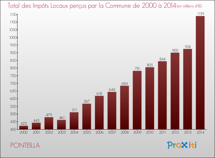 Evolution des Impôts Locaux pour la commune de PONTEILLA de 2000 à 2014 Evolution des Impôts Locaux pour PONTEILLA de 2000 à 2014