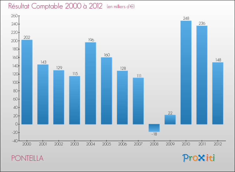 Evolution du résultat comptable pour la commune de PONTEILLA de 2000 à 2012 Evolution du résultat comptable pour PONTEILLA de 2000 à 2012