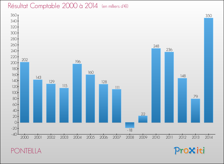 Evolution du résultat comptable pour la commune de PONTEILLA de 2000 à 2014 Evolution du résultat comptable pour PONTEILLA de 2000 à 2014