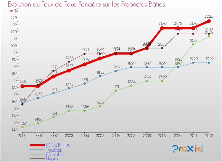 Evolution du taux de la taxe foncière sur le bati pour PONTEILLA et les communes proches de 2000 à 2012 Comparaison des taux de taxe foncière sur le bati pour PONTEILLA et les communes voisines de 2000 à 2012