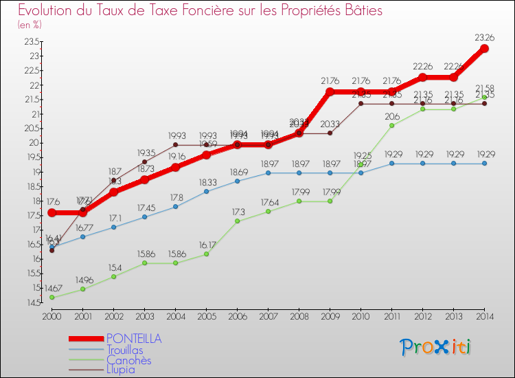 Evolution du taux de la taxe foncière sur le bati pour PONTEILLA et les communes proches de 2000 à 2014 Comparaison des taux de taxe foncière sur le bati pour PONTEILLA et les communes voisines de 2000 à 2014