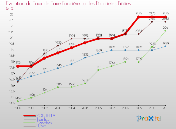 Evolution du taux de la taxe foncière sur le bati pour PONTEILLA et les communes proches Comparaison des taux de taxe foncière sur le bati pour PONTEILLA et les communes voisines