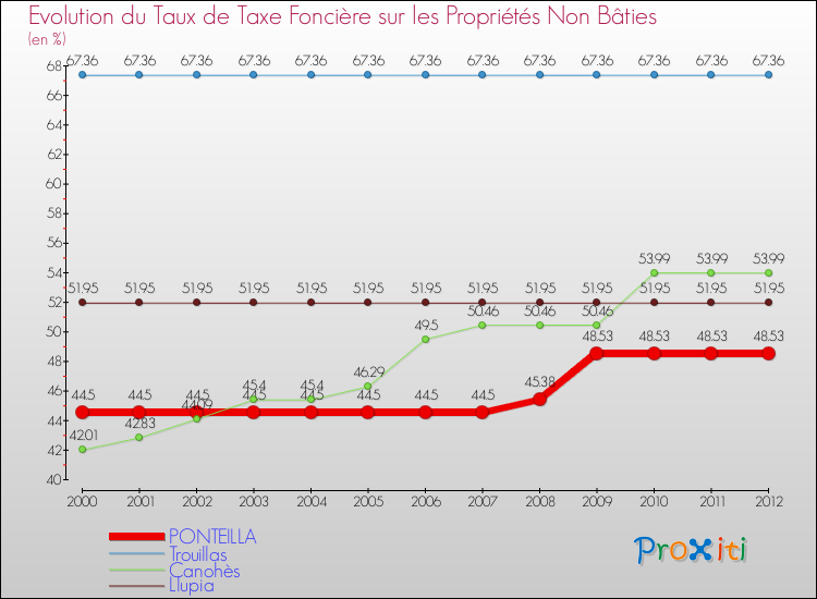 Evolution du taux de la taxe foncière sur les immeubles et terrains non batis pour PONTEILLA et les communes proches de 2000 à 2012 Comparaison des taux de la taxe foncière sur les immeubles et terrains non batis pour PONTEILLA et les communes voisines de 2000 à 2012