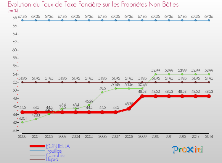 Evolution du taux de la taxe foncière sur les immeubles et terrains non batis pour PONTEILLA et les communes proches de 2000 à 2014 Comparaison des taux de la taxe foncière sur les immeubles et terrains non batis pour PONTEILLA et les communes voisines de 2000 à 2014
