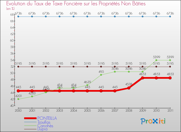 Evolution du taux de la taxe foncière sur les immeubles et terrains non batis pour PONTEILLA et les communes proches Comparaison des taux de la taxe foncière sur les immeubles et terrains non batis pour PONTEILLA et les communes voisines