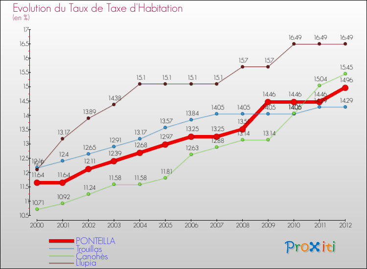 Evolution du taux de la taxe d'habitation pour PONTEILLA et les communes proches Comparaison des taux de la taxe d'habitation pour PONTEILLA et les communes voisines