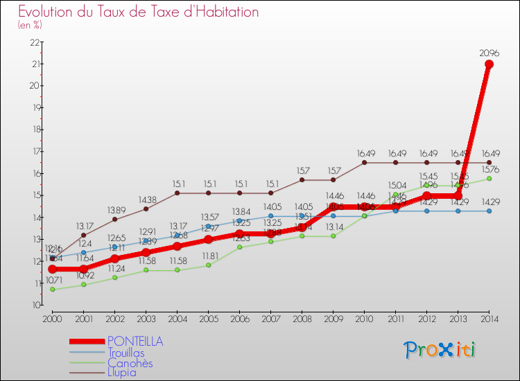 Evolution du taux de la taxe d'habitation pour PONTEILLA et les communes proches de 2000 à 2014 Comparaison des taux de la taxe d'habitation pour PONTEILLA et les communes voisines de 2000 à 2014