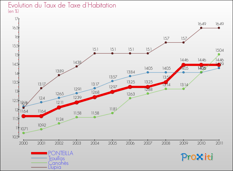 Evolution du taux de la taxe d'habitation pour PONTEILLA et les communes proches Comparaison des taux de la taxe d'habitation pour PONTEILLA et les communes voisines