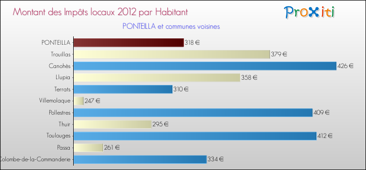 Montant des impôts locaux par Habitant pour PONTEILLA et les communes proches Comparaison des impôts locaux par habitant pour PONTEILLA et les communes voisines