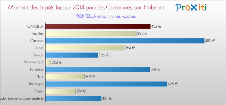 Montant des impôts locaux par Habitant pour PONTEILLA et les communes proches en 2014 Comparaison des impôts locaux par habitant pour PONTEILLA et les communes voisines en 2014