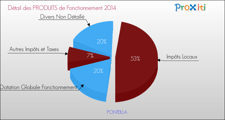 Décomposition du Budget de Fonctionnement 2014 de la commune de PONTEILLA Budget de Fonctionnement 2014 pour la commune de PONTEILLA