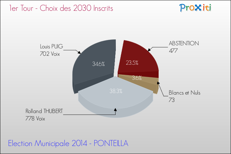 Résultats par rapport aux inscrits au 1er Tour des Elections Municipales 2014 de la commune de PONTEILLA Elections Municipales 2014 - Résultats par rapport aux inscrits au 1er Tour pour la commune de PONTEILLA