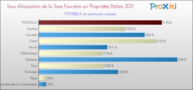 Taux d'imposition de la taxe foncière sur le bati 2011 pour PONTEILLA et les communes proches Comparaison des taux d'imposition de la taxe foncière sur le bati 2011 pour PONTEILLA et les communes voisines